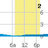 Chassahowitzka tide chart for Tuesday, April 2, 2024