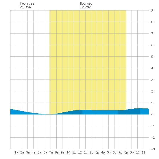 Chassahowitzka tide chart for Tuesday, April 30, 2024