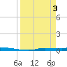 Chassahowitzka tide chart for Wednesday, April 3, 2024