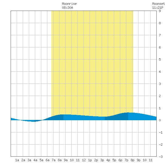 Chassahowitzka tide chart for Friday, May 10, 2024