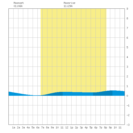 Chassahowitzka tide chart for Monday, May 13, 2024