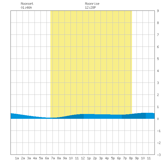 Chassahowitzka tide chart for Tuesday, May 14, 2024