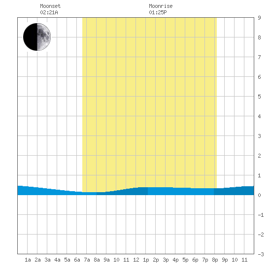 Chassahowitzka tide chart for Wednesday, May 15, 2024
