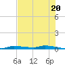 Chassahowitzka tide chart for Monday, May 20, 2024