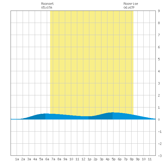 Chassahowitzka tide chart for Tuesday, May 21, 2024