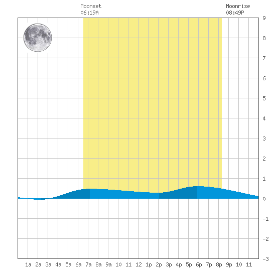 Chassahowitzka tide chart for Thursday, May 23, 2024