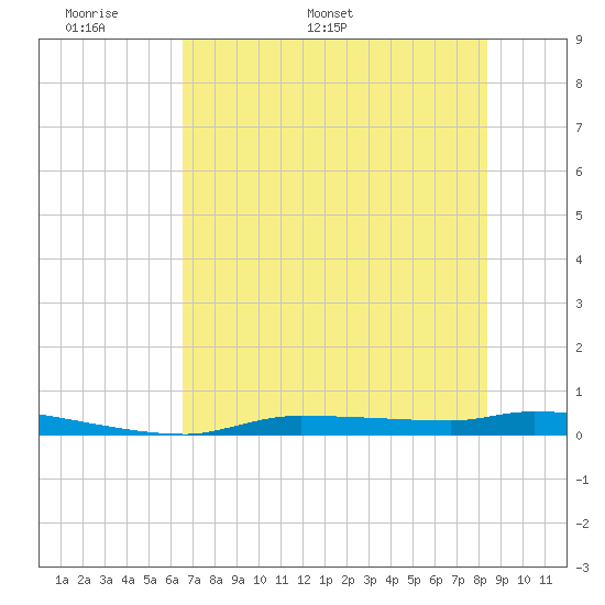Chassahowitzka tide chart for Wednesday, May 29, 2024