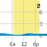 Chassahowitzka tide chart for Thursday, May 2, 2024