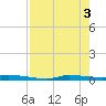 Chassahowitzka tide chart for Friday, May 3, 2024