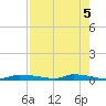Chassahowitzka tide chart for Sunday, May 5, 2024