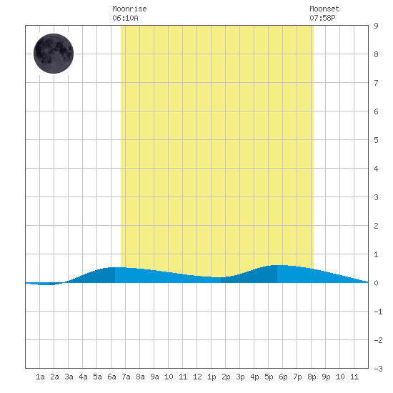 Chassahowitzka tide chart for Tuesday, May 7, 2024
