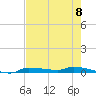 Chassahowitzka tide chart for Wednesday, May 8, 2024