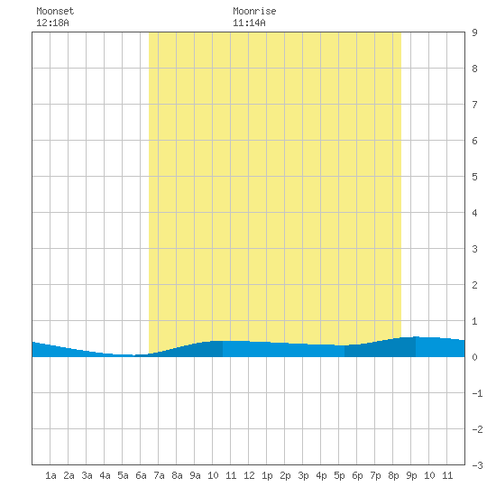 Chassahowitzka tide chart for Tuesday, June 11, 2024