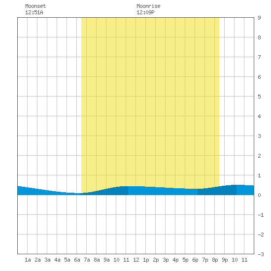 Chassahowitzka tide chart for Wednesday, June 12, 2024