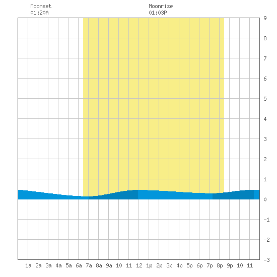 Chassahowitzka tide chart for Thursday, June 13, 2024