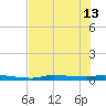 Chassahowitzka tide chart for Thursday, June 13, 2024