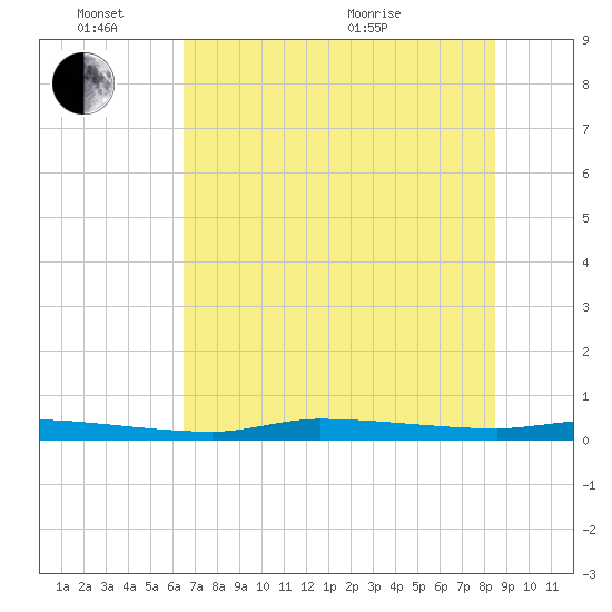 Chassahowitzka tide chart for Friday, June 14, 2024