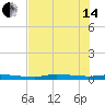Chassahowitzka tide chart for Friday, June 14, 2024
