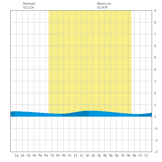Chassahowitzka tide chart for Saturday, June 15, 2024