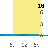 Chassahowitzka tide chart for Sunday, June 16, 2024