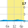 Chassahowitzka tide chart for Monday, June 17, 2024