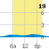 Chassahowitzka tide chart for Wednesday, June 19, 2024