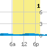 Chassahowitzka tide chart for Saturday, June 1, 2024