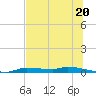 Chassahowitzka tide chart for Thursday, June 20, 2024