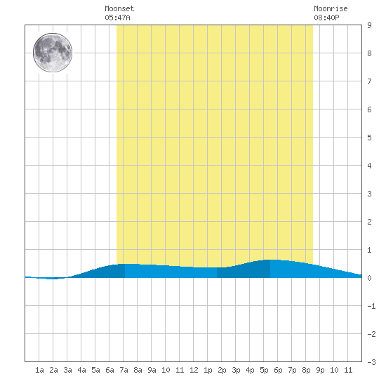 Chassahowitzka tide chart for Friday, June 21, 2024