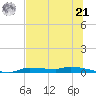 Chassahowitzka tide chart for Friday, June 21, 2024