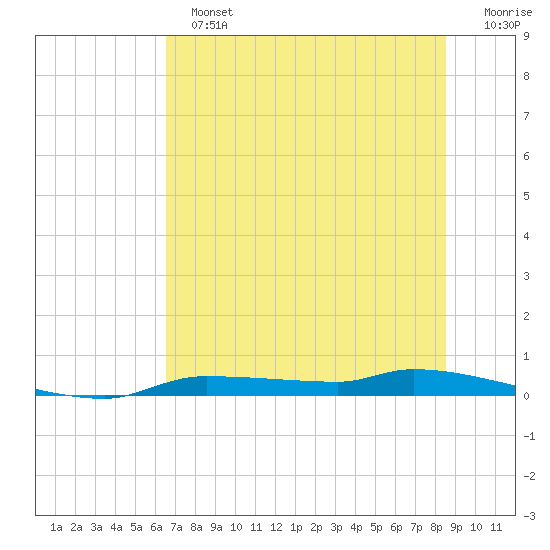 Chassahowitzka tide chart for Sunday, June 23, 2024