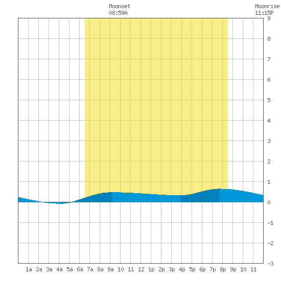 Chassahowitzka tide chart for Monday, June 24, 2024