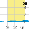 Chassahowitzka tide chart for Tuesday, June 25, 2024