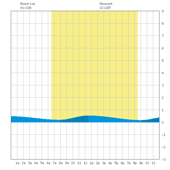 Chassahowitzka tide chart for Saturday, June 29, 2024