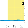 Chassahowitzka tide chart for Sunday, June 2, 2024
