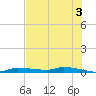 Chassahowitzka tide chart for Monday, June 3, 2024