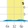 Chassahowitzka tide chart for Wednesday, June 5, 2024