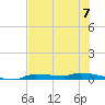 Chassahowitzka tide chart for Friday, June 7, 2024