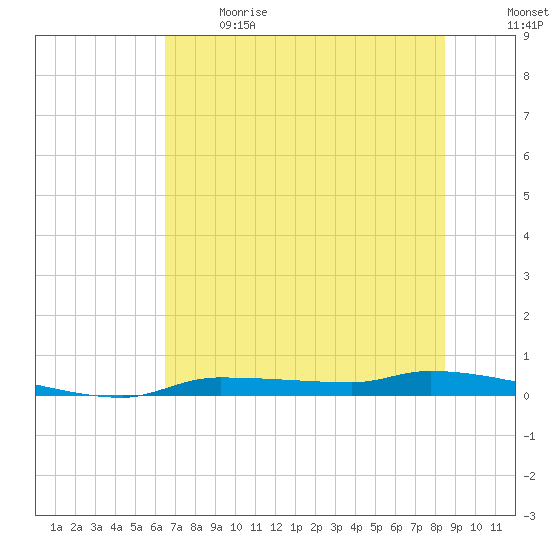 Chassahowitzka tide chart for Sunday, June 9, 2024