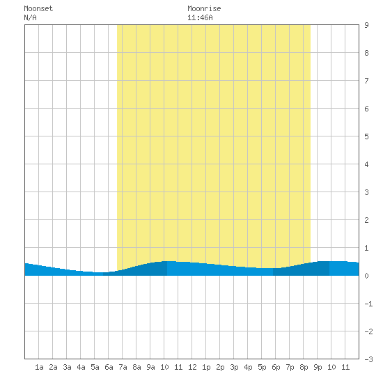 Chassahowitzka tide chart for Thursday, July 11, 2024