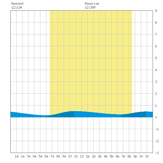 Chassahowitzka tide chart for Friday, July 12, 2024