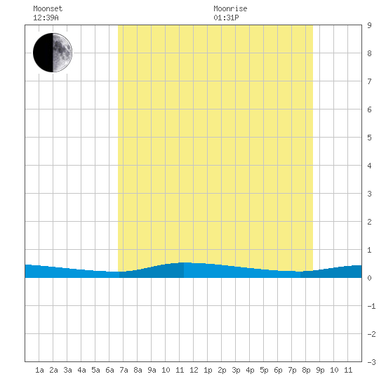 Chassahowitzka tide chart for Saturday, July 13, 2024