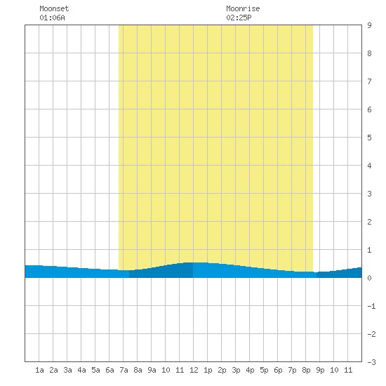 Chassahowitzka tide chart for Sunday, July 14, 2024