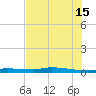 Chassahowitzka tide chart for Monday, July 15, 2024