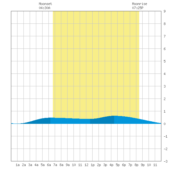 Chassahowitzka tide chart for Friday, July 19, 2024