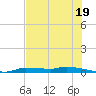 Chassahowitzka tide chart for Friday, July 19, 2024