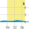 Chassahowitzka tide chart for Monday, July 1, 2024