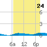 Chassahowitzka tide chart for Wednesday, July 24, 2024