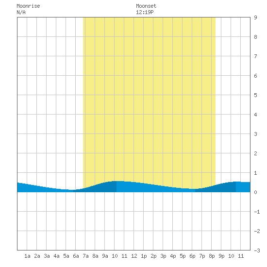 Chassahowitzka tide chart for Friday, July 26, 2024