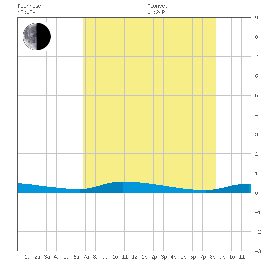 Chassahowitzka tide chart for Saturday, July 27, 2024